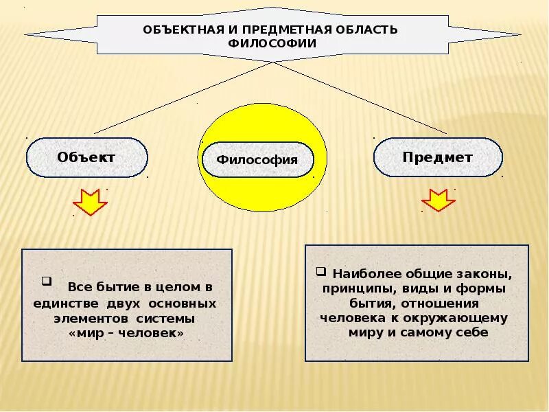 Решения философских вопросов. Объект и предмет философии. Философия круг ее проблем. Проблема предмета философии. Проблемы философии культуры.