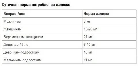 Когда сдавать железо после приема железа