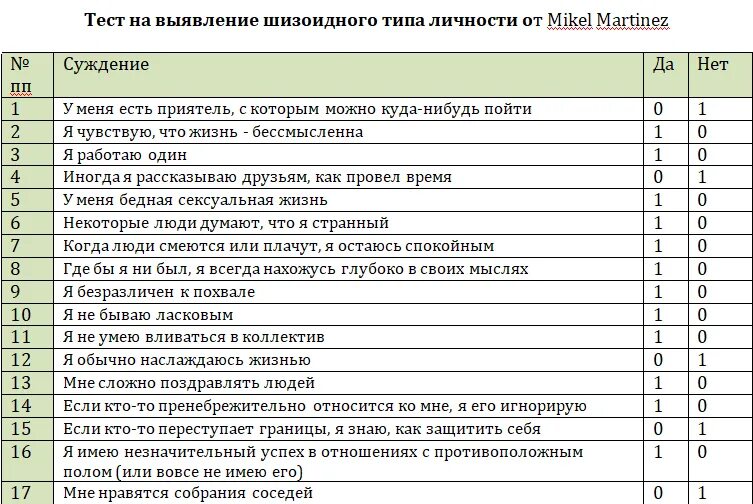 Тест на выявление типа личности. Шизоидный Тип расстройства личности. Тест шизоидный Тип личности