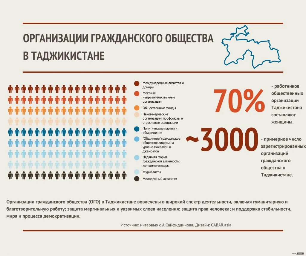 Население таджикистана на 2024 год. Таджикистан население численность. Численность населения Таджикистана на 2020. Гражданское общество в Таджикистане. Население Таджикистана статистика.