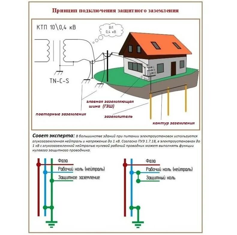 Каким должно быть заземление. Схема подключения заземления в частном доме 220в. Схема подключения 380 вольт в частном доме и заземление. Схема подключения заземления кабеля. Схема монтажа контура заземления счетчика.