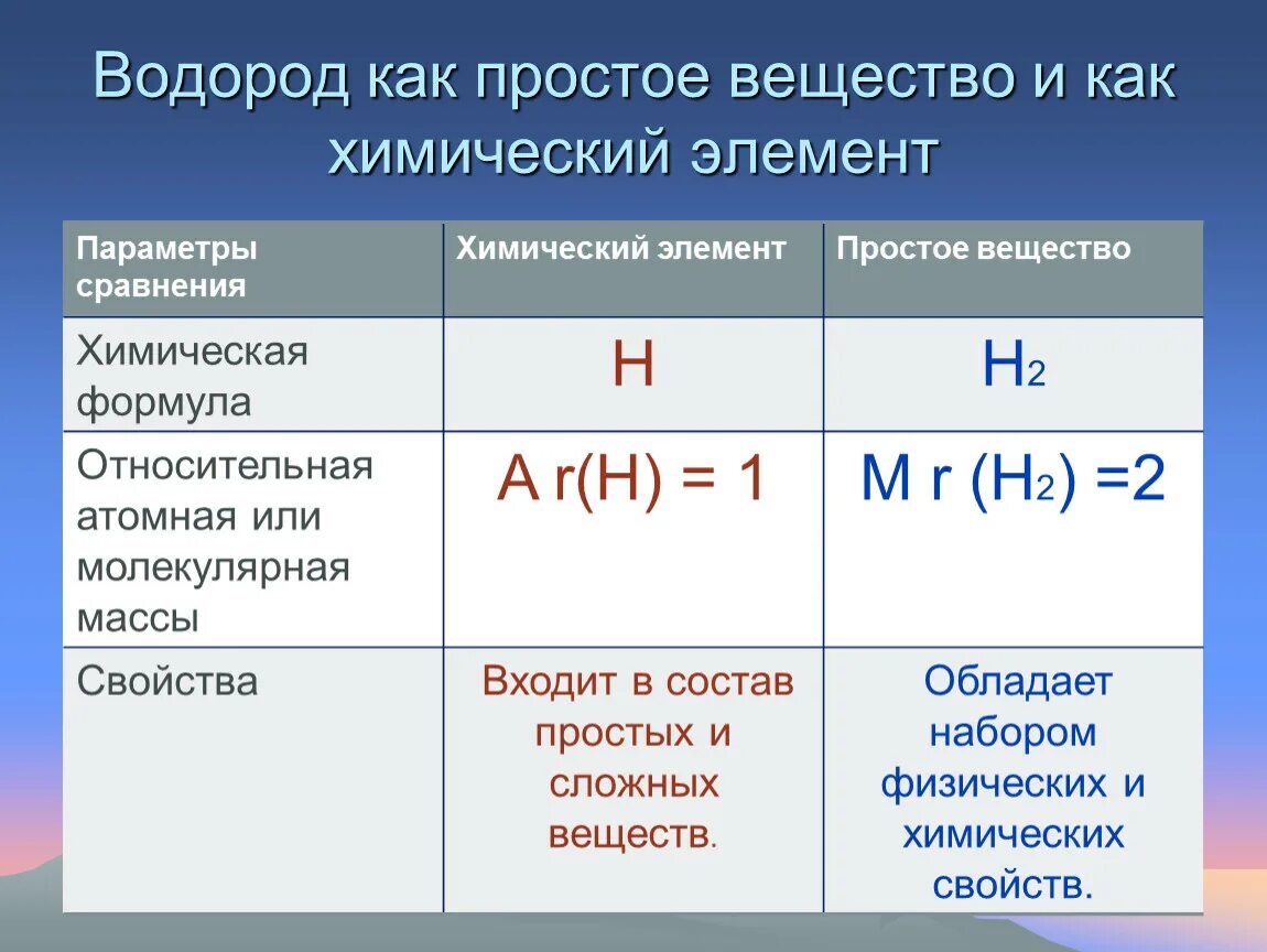 Водород химическая природа. Водород как просто вещество. Водород как простое вещество. Водород как простое вещество и как химический элемент. Водород как хим элемент и простое вещество.