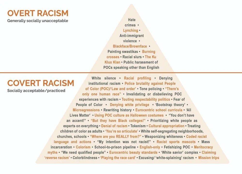 Overt Covert. Racial discrimination examples. Racial slurs. Overt and Covert Prestige examples.