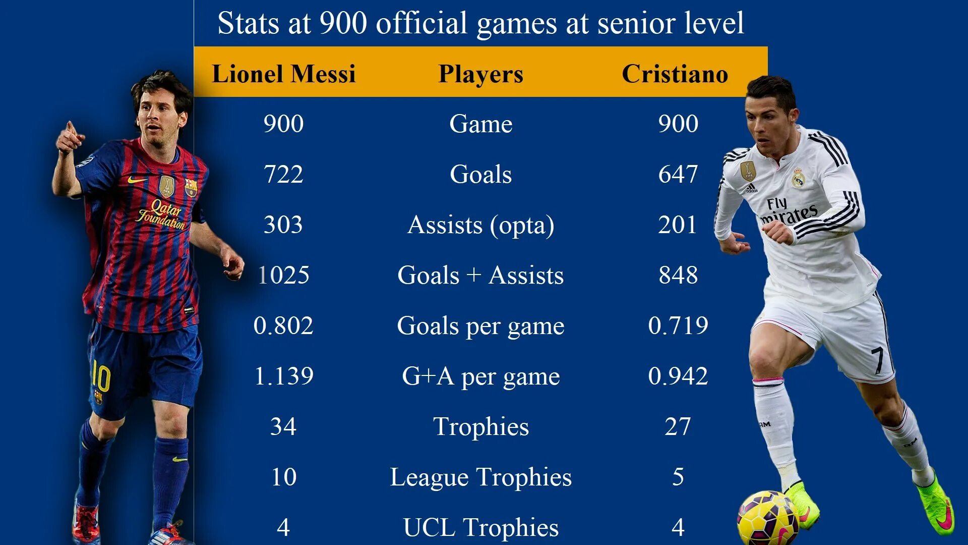 Статистика Криштиану Роналду и Месси за всю карьеру. Статистика Месси и Роналду 2022. Месси или Роналду статистика. Месси или Роналду статистика за всю карьеру. Сколько дней в матче
