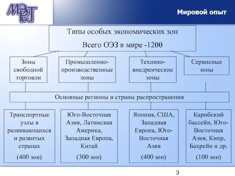 Зоны свободной экономики. Функциональные типы ОЭЗ схема. Свободные экономические зоны (СЭЗ). Типы свободных экономических зон. Типы особых экономических зон.