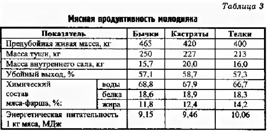 Мясо живой вес цена. Таблица выхода мясо КРС живого веса. Мясная продуктивность крупного рогатого скота. Таблица выход мяса КРС. Выход мяса коровы от живого веса таблица.