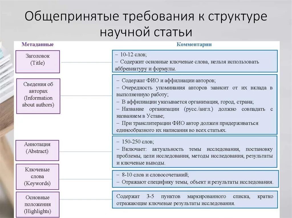 Требования к написанию статьи