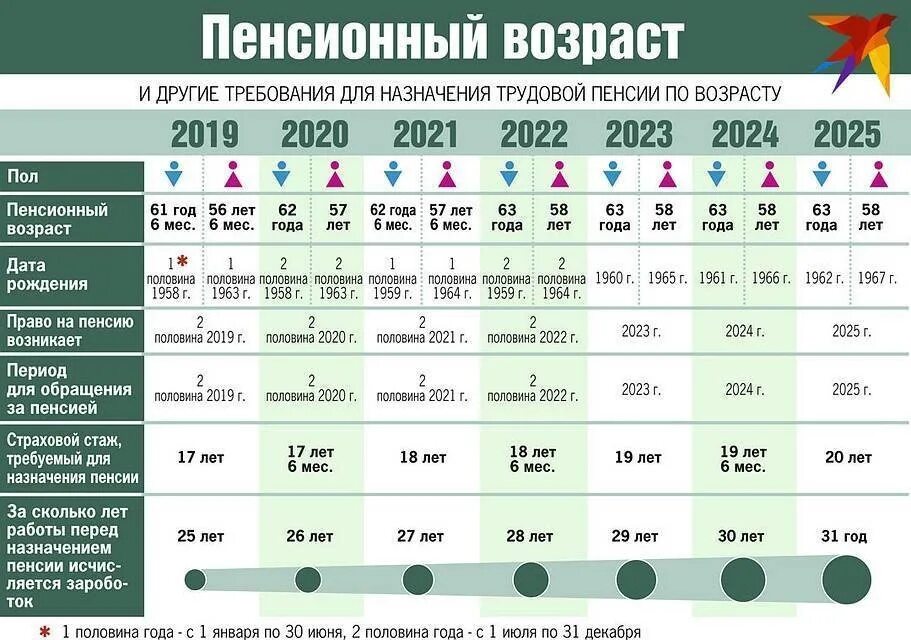 Через сколько 2025 г