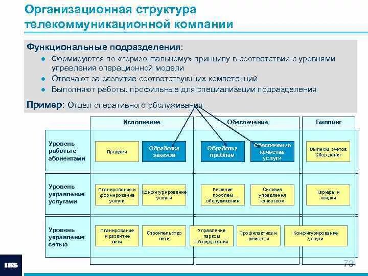 Организации занимающиеся связью