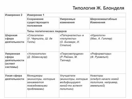 Типология системы