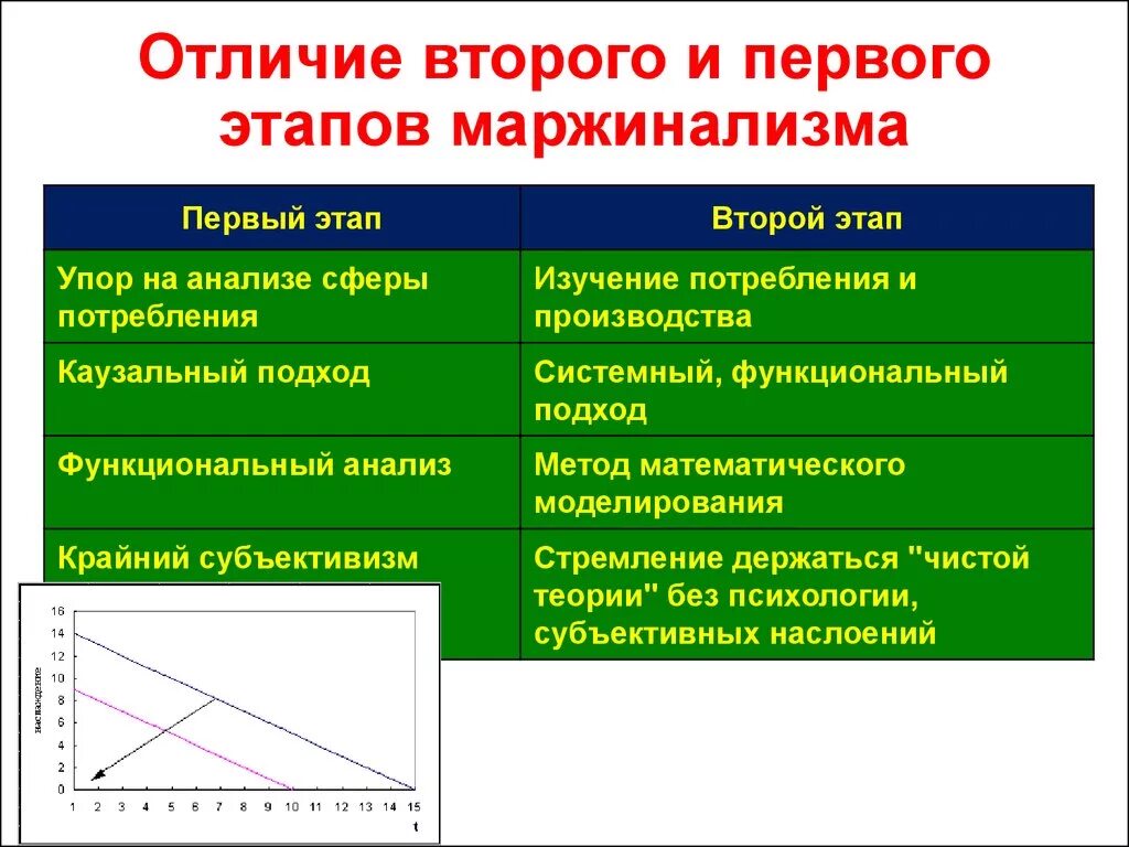 Различия 1. Этапы развития маржинализма. Первый этап маржинализма. Различие первого и второго этапа маржинализма. Маржинализм два этапа.