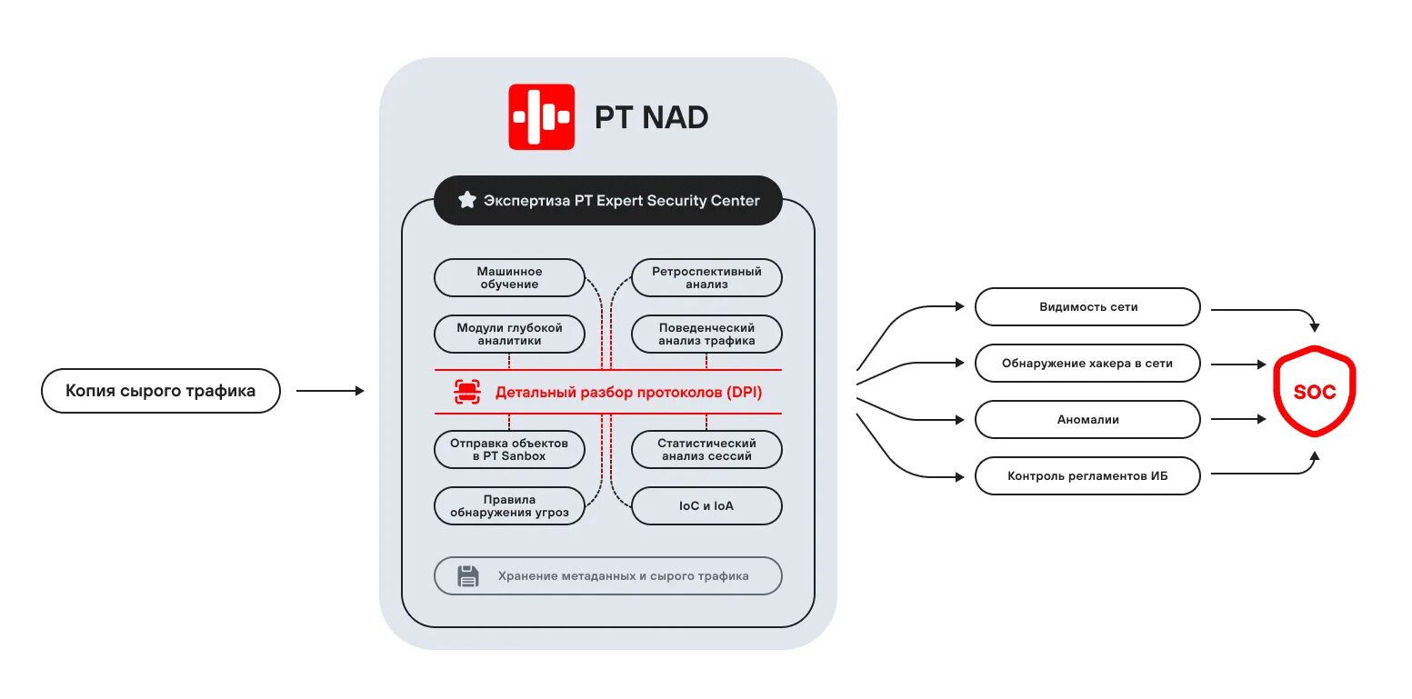 Pt nad. Pt Network Attack Discovery. Атака анализ сетевого трафика. Телевизор Сбер 65. Инструменты сетевого трафика.