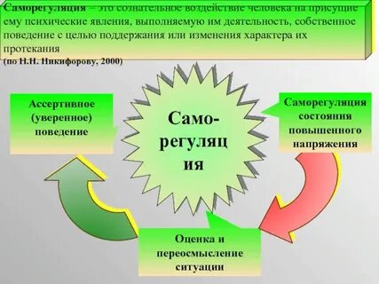 Понятие психической саморегуляции