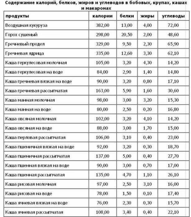 Содержание белка жиров углеводов в продуктах. Таблица содержания белков жиров и углеводов в продуктах. крупы белки жиры углеводы таблица. таблица белков жиров и углеводов в продуктах на 100 гр. содержание белка углеводов и жиров в крупах.