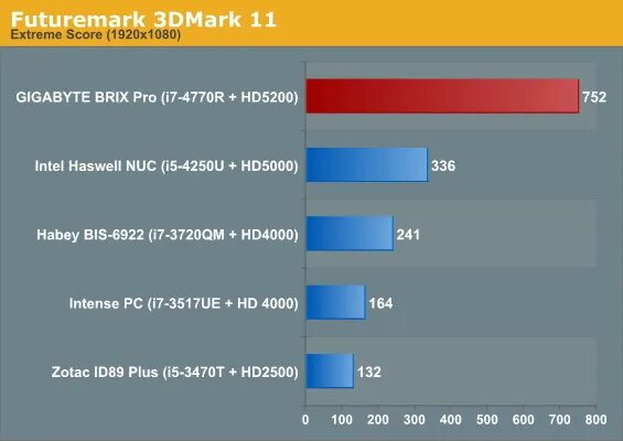 Intel iris graphics 5200. Intel iris pro graphics 5200. intel hd 4000 (пк); intel iris pro 5200. futuremark. a4-5000 vs a6-5200.