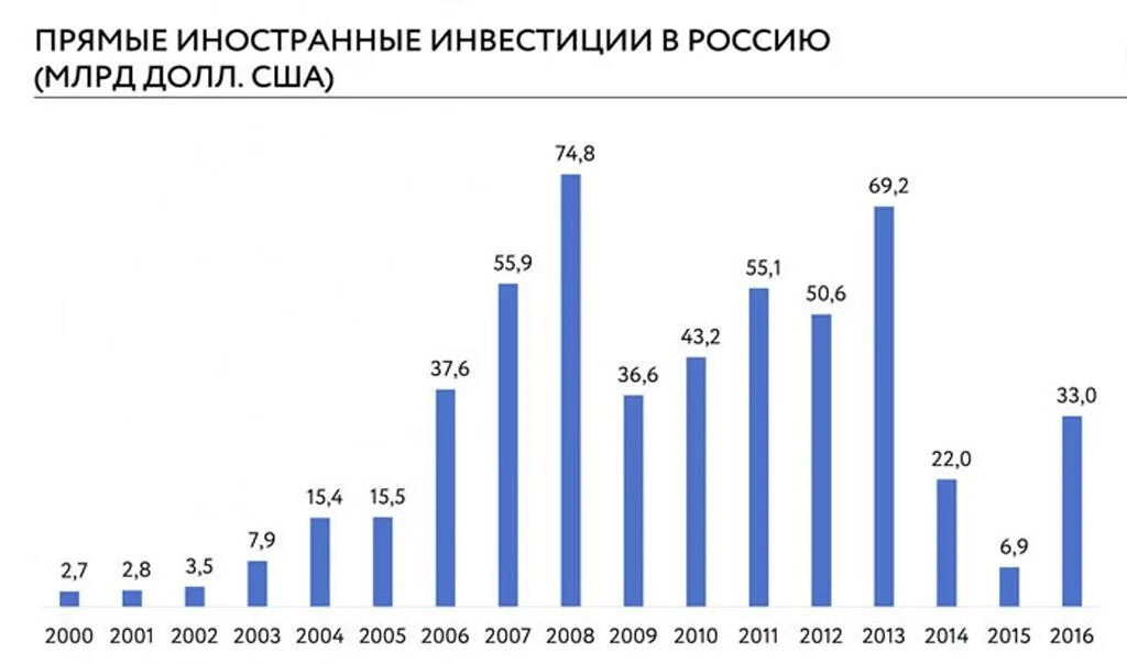 Какие иностранные инвестиции в россии. Динамика прямых иностранных инвестиций в Россию 2020. Динамика иностранных инвестиций в экономику России. Динамика прямых инвестиций в РФ 2020. Динамика прямых иностранных инвестиций в Россию по годам.