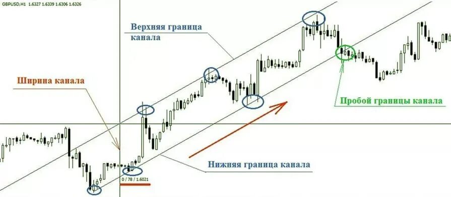 110 0 канал. Ценовой канал в трейдинге. Торговый канал в трейдинге. Трейдинг торговля в канале. Восходящий канал в трейдинге.