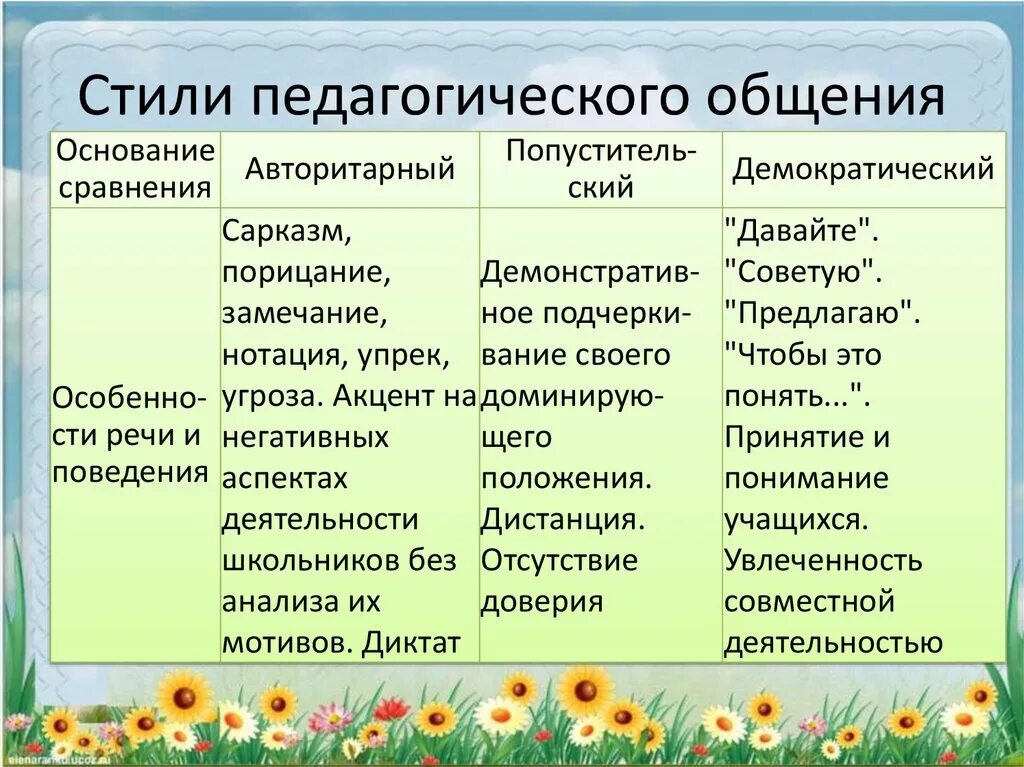 Стиль общения педагога с детьми. Что относится к стилю педагогического общения?. Стиоипедогогисеского общения. Стили общения в педагогике. Педагогические стили общения педагога.