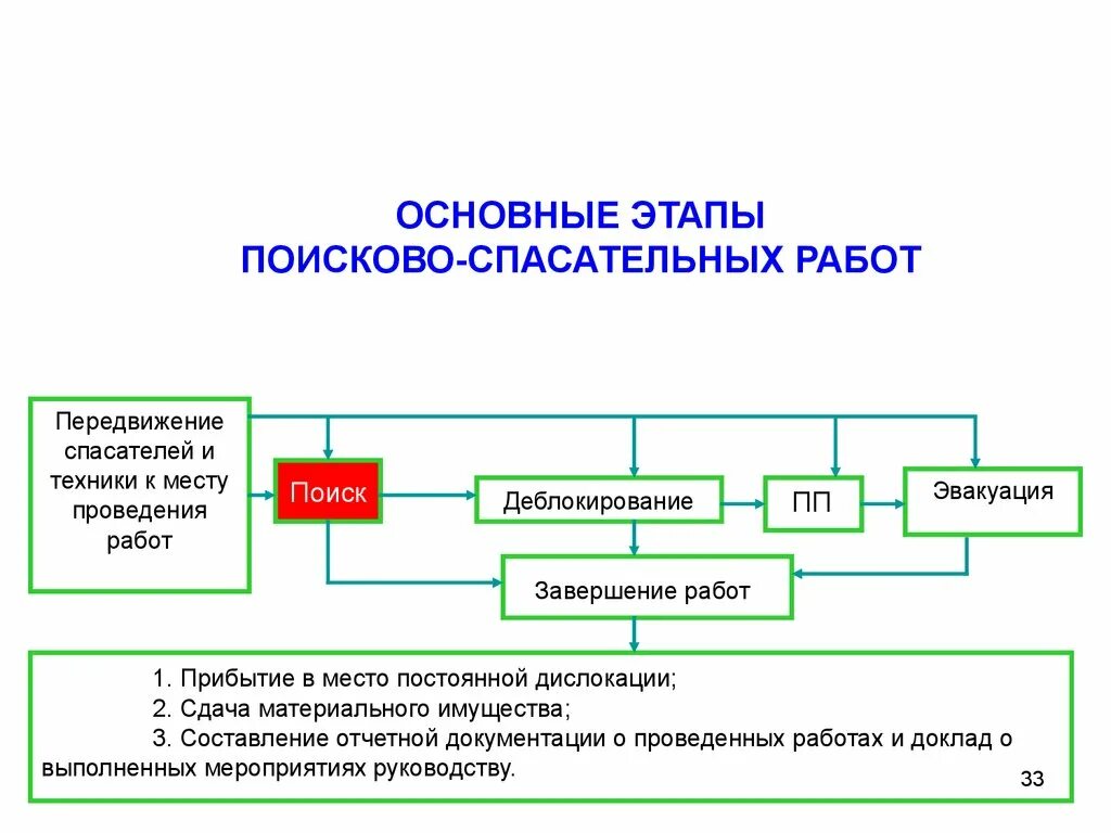 Технология спасательных работ. Этапы спасательных работ. Ведение поисково-спасательных работ. Основные этапы поисково спасательных работ. Поисково-спасательные работы этапы проведения.