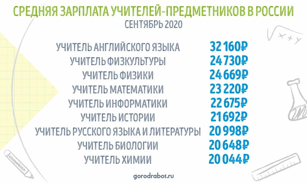 Сколько получает учитель алгебры. Зарплата учителей в 2021. Оклад учителя в 2021. Оклад учителя в 2021 году. Средняя зарплата учителя в России 2021.