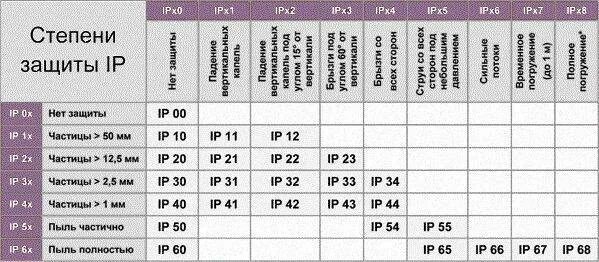 Ip 68 защита расшифровка. Степени защиты электрооборудования IP таблица. Степень защиты IP расшифровка. Ip65 степень защиты расшифровка для светильников. Степень влагозащиты IP.