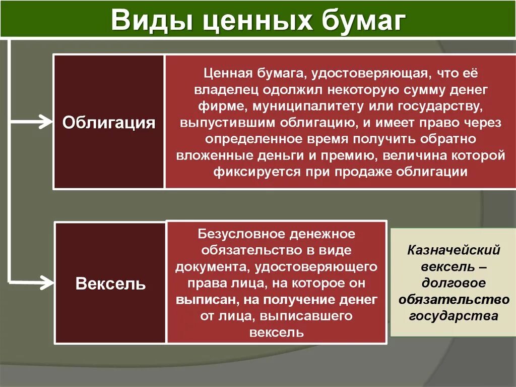 Акции векселя облигации относятся к. Разновидности ценных бумаг. Ценные бумаги и их виды. Ценные бумаги Обществознание. Ценные бумаги виды и определения.