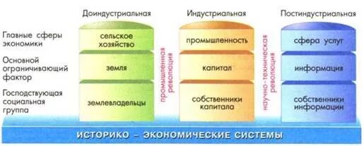 Основные типы и классы систем. Классификация историко экономических систем. Типы экономики на территории России. Виды экономики география. Классификация типов экономических систем.