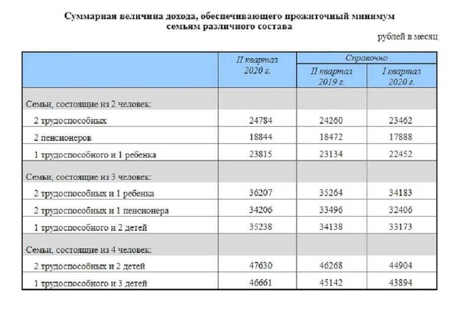 Прожиточный минимум в самарской области на ребенка. Прожиточный минимум на ребенка. Прожиточный минимум в Брянской области на ребенка в 2022 году. Величина прожиточного минимума на детей. Прожиточный минимум на семью и двоих детей.