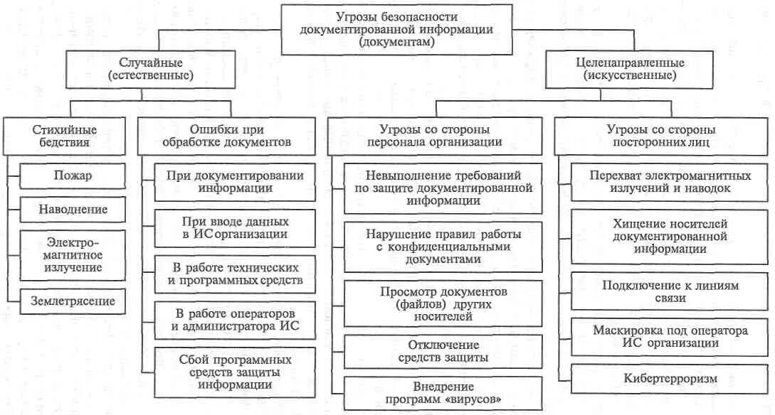 Основные методы организации информации. Угрозы безопасности схема. Основные угрозы информационной безопасности схема. Модель угроз конфиденциальной информации. Классификация угроз безопасности информации схема.