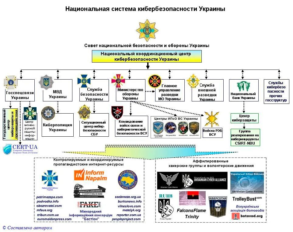 Снбо украины что это. Система национальной безопасности. Структура системы национальной безопасности. Войска связи и кибербезопасности Украины. Система кибербезопасности России.