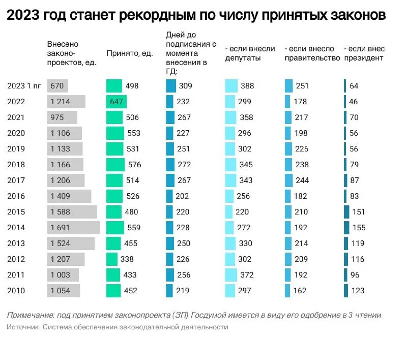 7 ноября сколько дней 2023. Зарплата Госдумы в 2023. Количество законов принятых Госдумой в 2023 году. Таблица численности населения стран на 2023 год. Сколько населения в РФ 2023.