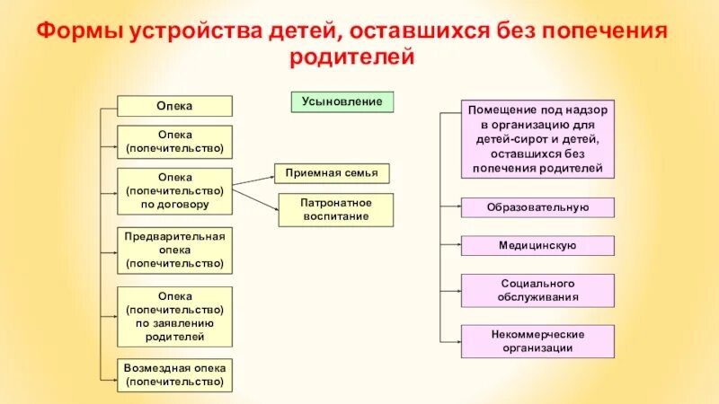 Попечительство форма устройства. Формы устройства детей-сирот и детей оставшихся без попечения. Формы семейного попечения детей-сирот. Формы воспитания детей оставшихся без попечения родителей таблица. Формы устройства детей оставшихся без попечения родителей.