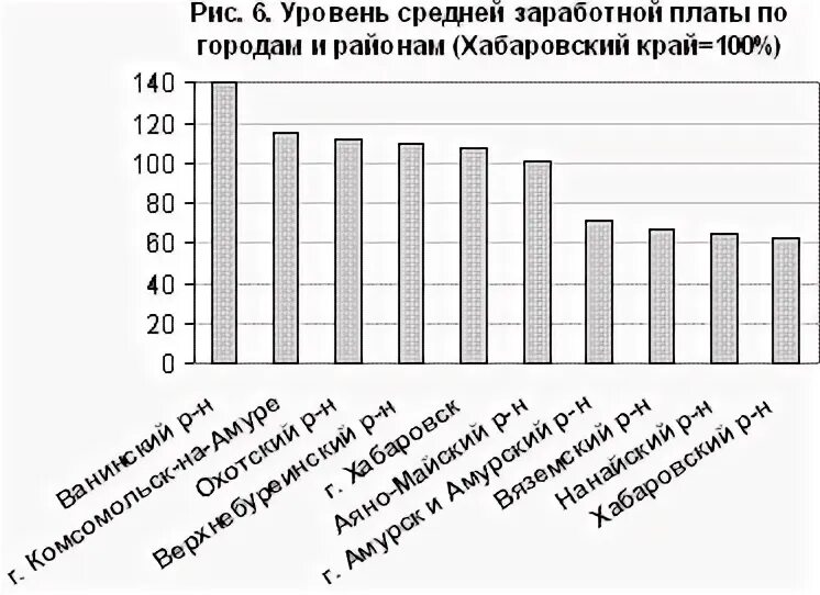 Средняя зарплата во владивостоке. Владивосток средняя зарплата. Средняя зарплата на Дальнем востоке. Средняя зарплата по Хабаровску. Средние зарплаты в Владивостоке.