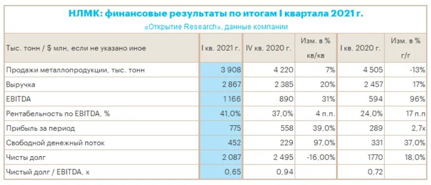 Дивиденды НЛМК по результатам 2021 года. Дивиденды НЛМК за 2021 год. НЛМК дивиденды. НЛМК дивиденды 2022.