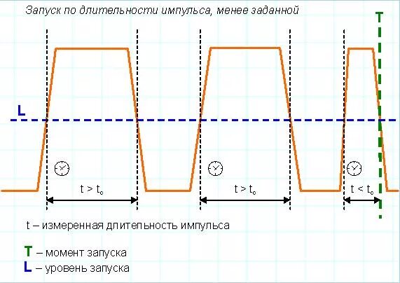 Длительность импульса данных. Длительность импульса данных