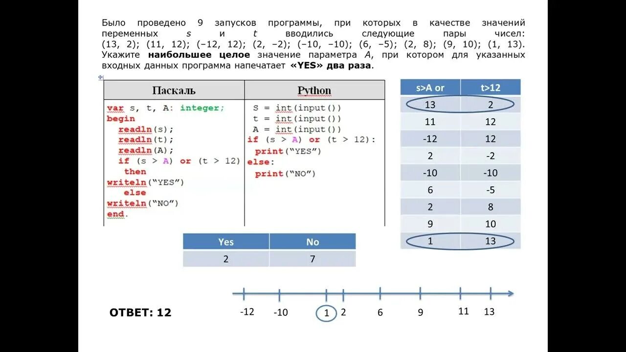 15 номер огэ информатика. Задание 6 ОГЭ Информатика с параметром а. 6 Задание ОГЭ по информатике. ОГЭ по информатике 9 класс задание 6 с параметром а. Как решать 6 задание ОГЭ по информатике.