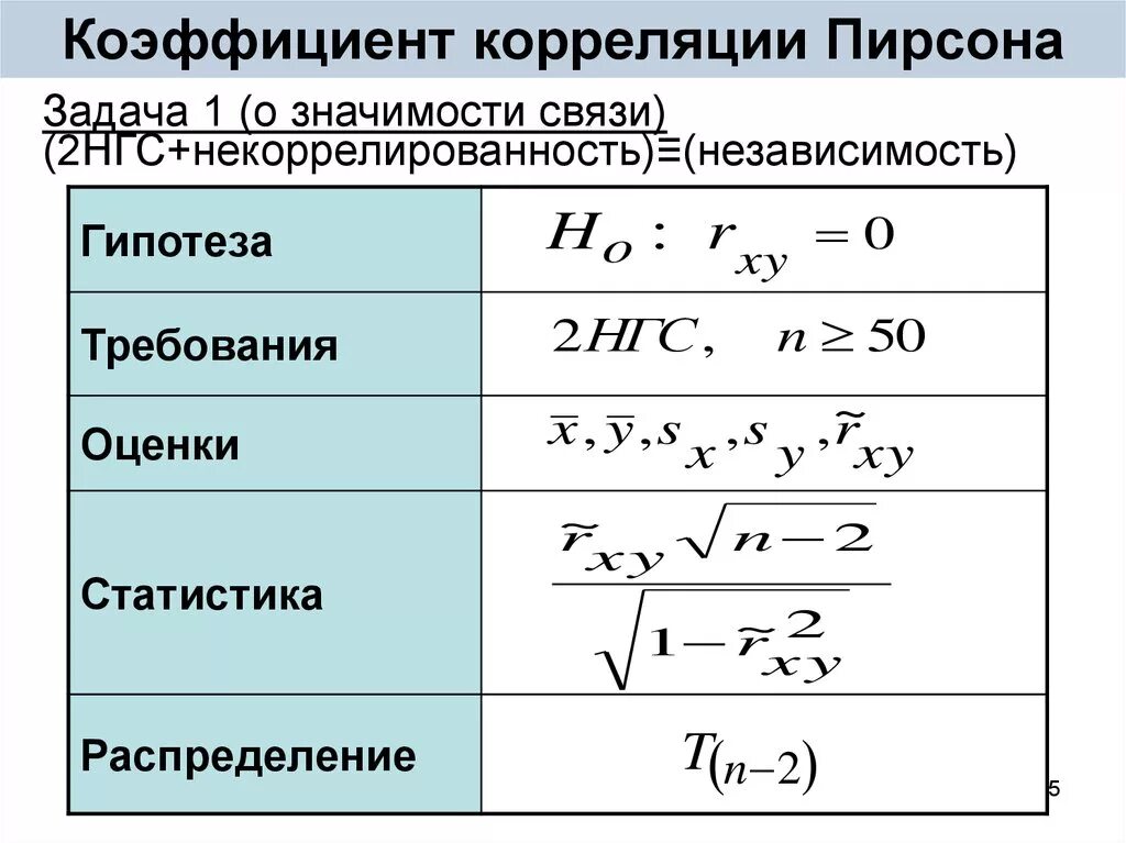 Хоть коэффициент корреляции. Линейный коэффициент корреляции формула. Коэффициент корреляция -1 до 1. Коэффициент корреляции Пирсона. Коэффициент взаимной корреляции формула.