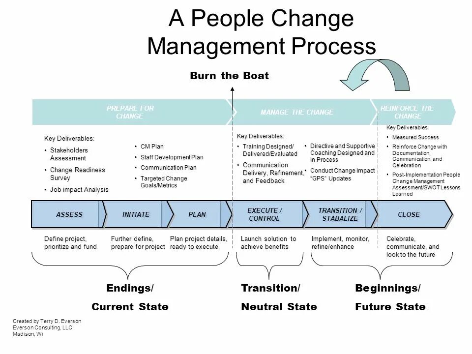Система управления изменениями. Процесс управления изменениями. Управление изменениями менеджмент. Процесс управления изменениями (change Management). Change Management презентация.