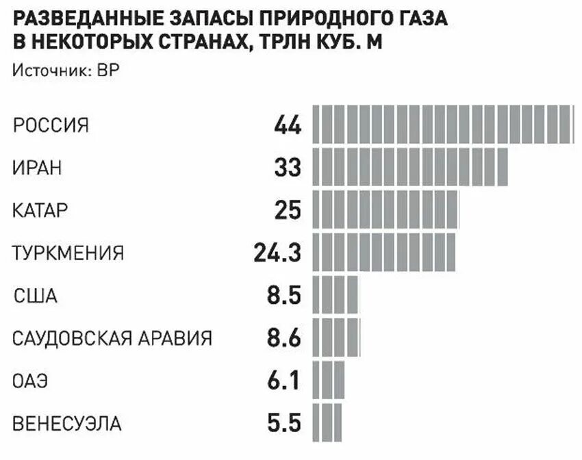 Место россии по разведанным запасам газа. Разведанные запасы газа в России. Мировые разведанные запасы природного газа. Запасы природного газа в мире по странам. Страны Лидеры по разведанным запасам природного газа.