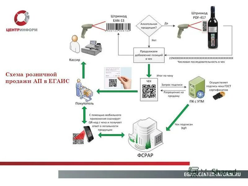 Егаис картинки. Егаис схема документооборота. Система учета алкоголя егаис. Егаис программа. Егаис.