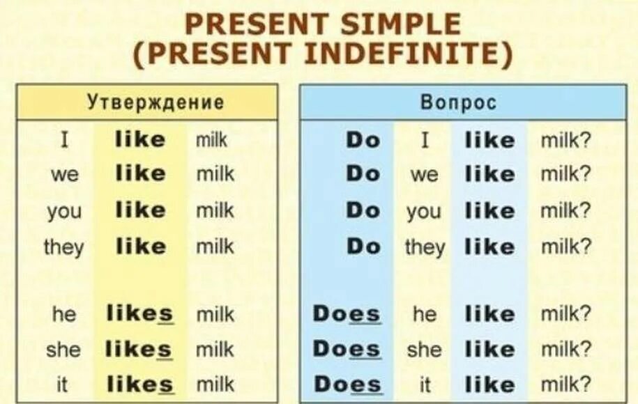 Does в вопросе your. Present simple таблица. Презент Симпл в английском таблица. Таблица simple в английском. Do does в английском языке таблица.