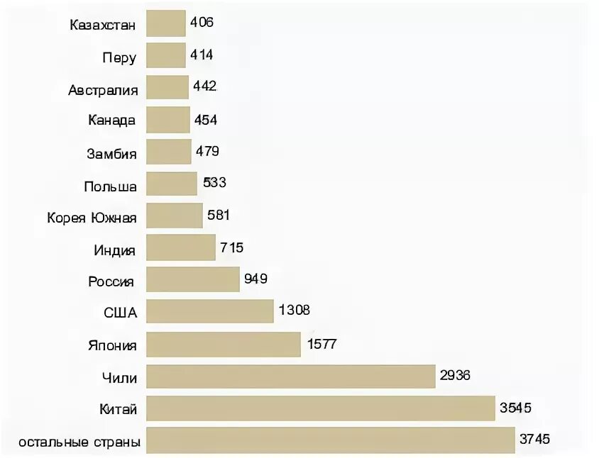 Лидеры по производству меди