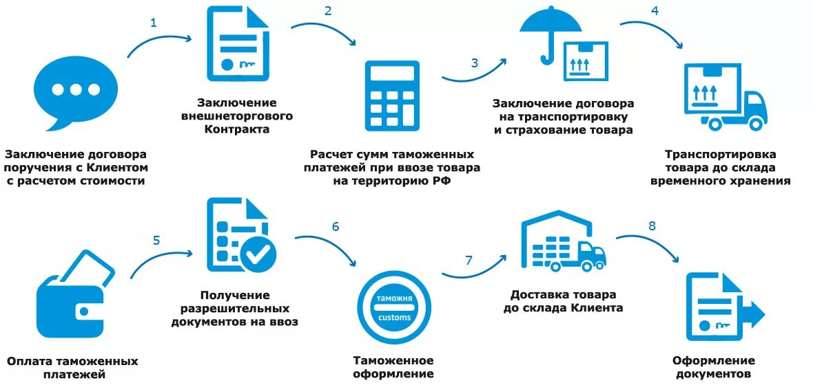 Схема экспорта товара. Схема работы ВЭД. Схема ВЭД экспорт. Схема таможенного оформления груза. Внешнеторговая цена контракта