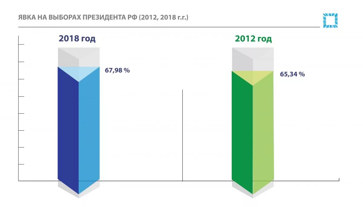 Процент явки на выборах в 2018 году