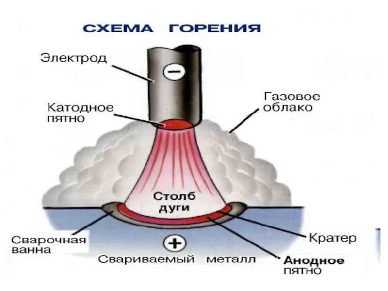 Низкие дуги. Сварочная ванна. защита сварочной ванны. катодное пятно сварочной дуги. образование сварочной ванны.