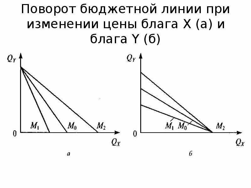 Изменение наклона бюджетной линии. График бюджетной линии. Формула бюджетной линии. Как строится бюджетная линия. Бюджетная линия потребителя.