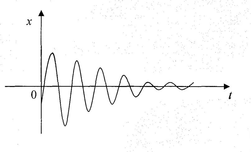 Рисунок свободного колебания. Свободные затухающие колебания график. Затухающие колебания график. График свободных затухающих колебаний. График свободных незатухающих колебаний.