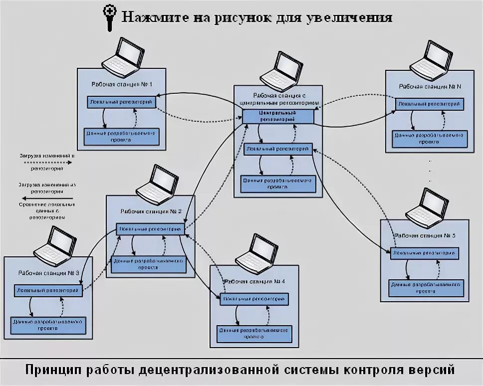 Типы систем контроля версий. Система контроля версий схема. Принцип работы децентрализованной системы контроля. Принцип работы системы контроля версий. Работа с системой контроля версий.