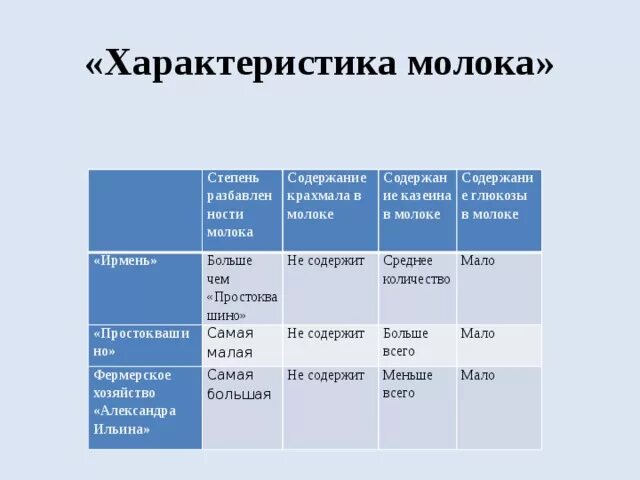 Характеристика молока. Молоко характеристика. Качественные характеристики молока. Параметры молока.