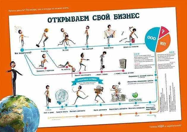 Кактоткрыть свой бизнес. Схема как открыть свой бизнес. Этапы открытия бизнеса с нуля. Бизнес схемы с нуля.